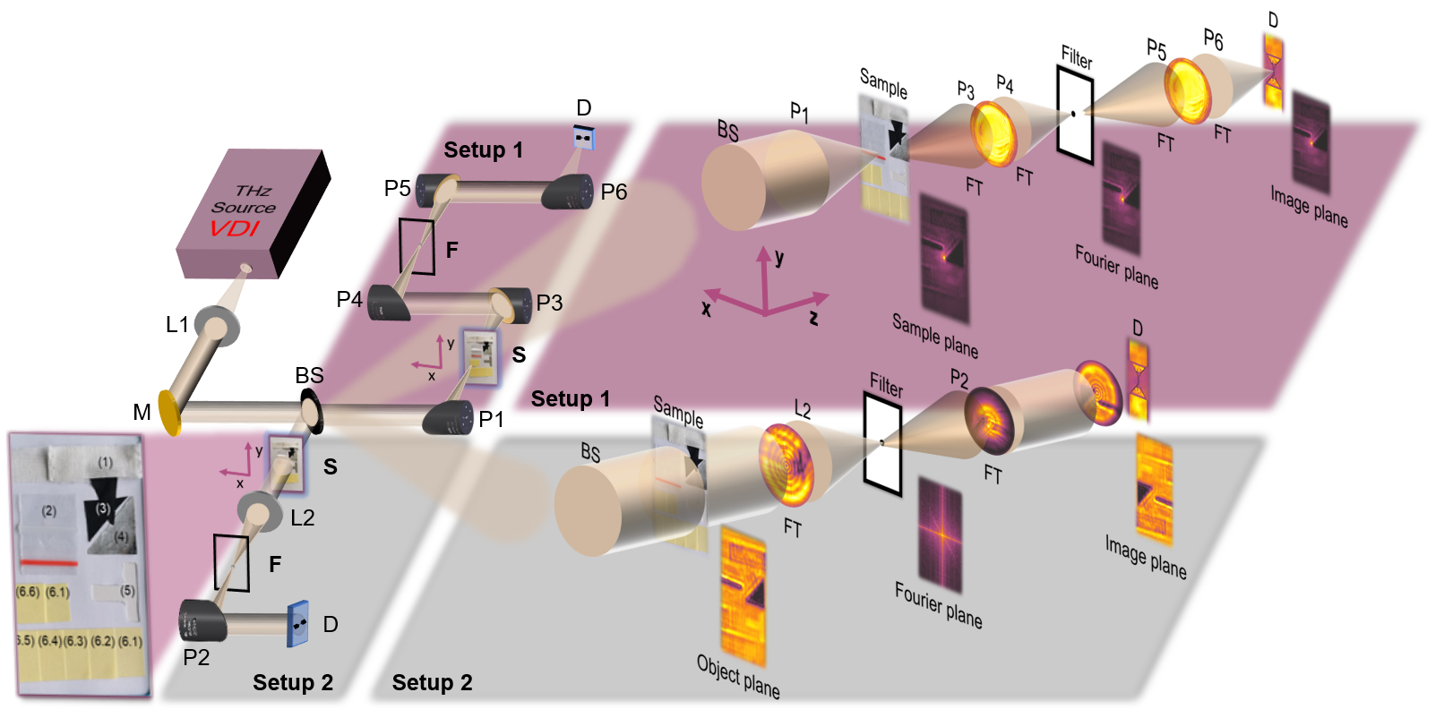 Fig. 1 Imaging with the use of spatial filtering; different experimental systems