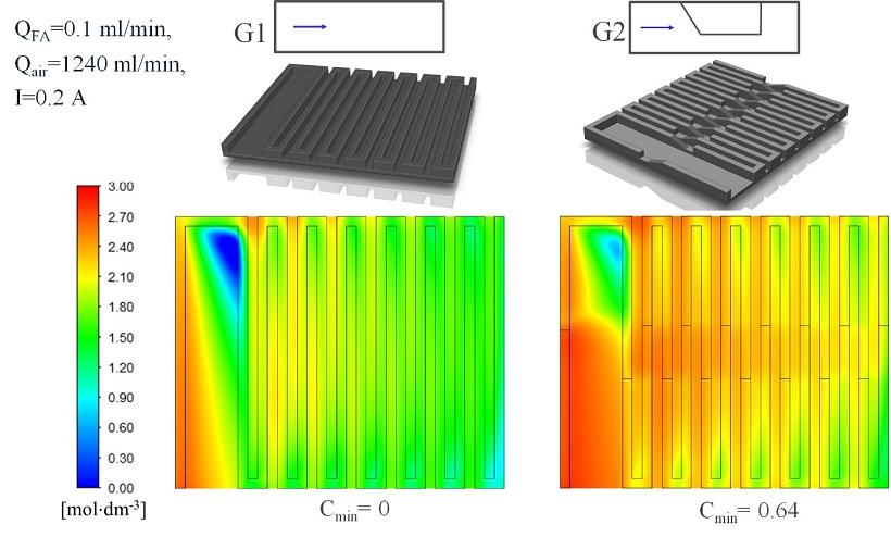 Distribution before and after using turbulising elements, Mass transport enhancement in a direct formic acid fuel cell with a novel channel design, Jałowiecka et al., 2022, https://doi.org/10.1016/j.cej.2022.138474.